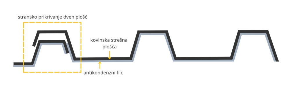 stransko prikrivanje strešne kritine